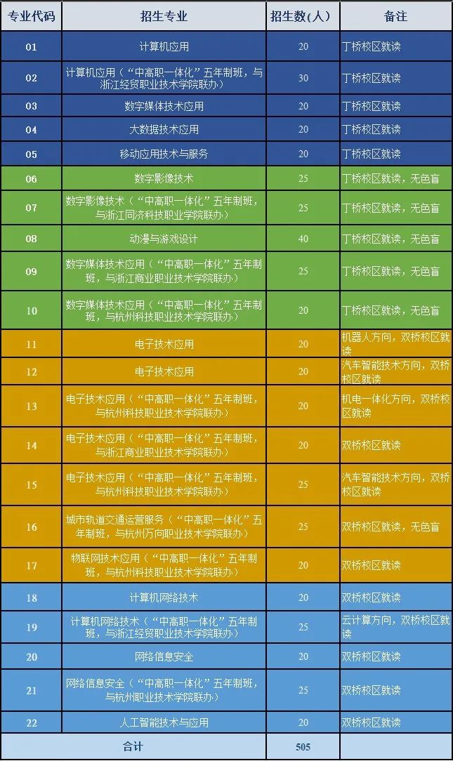 杭州市电子信息职业学校自主招生计划
