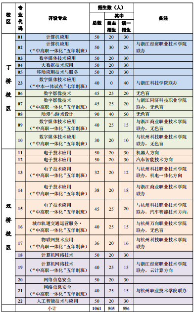 杭州市电子信息职业学校招生计划