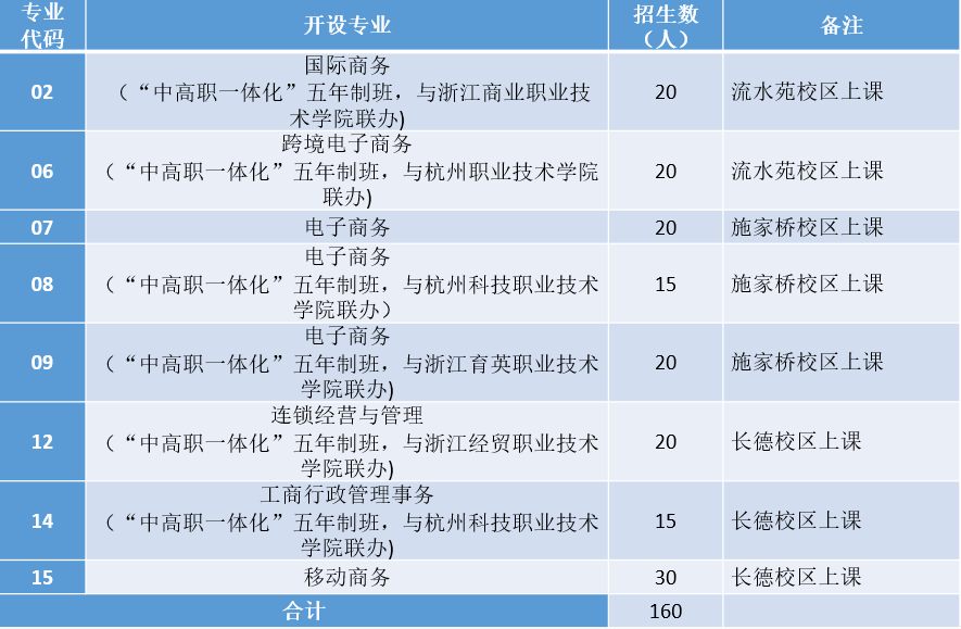 杭州市开元商贸职业学校招生计划