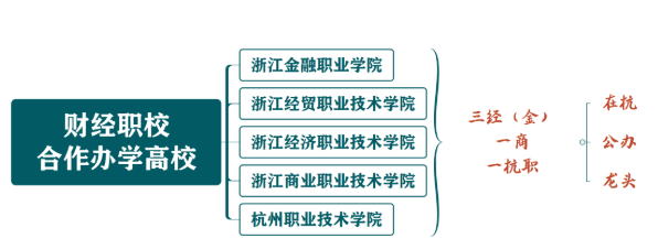 杭州市财经职业学校